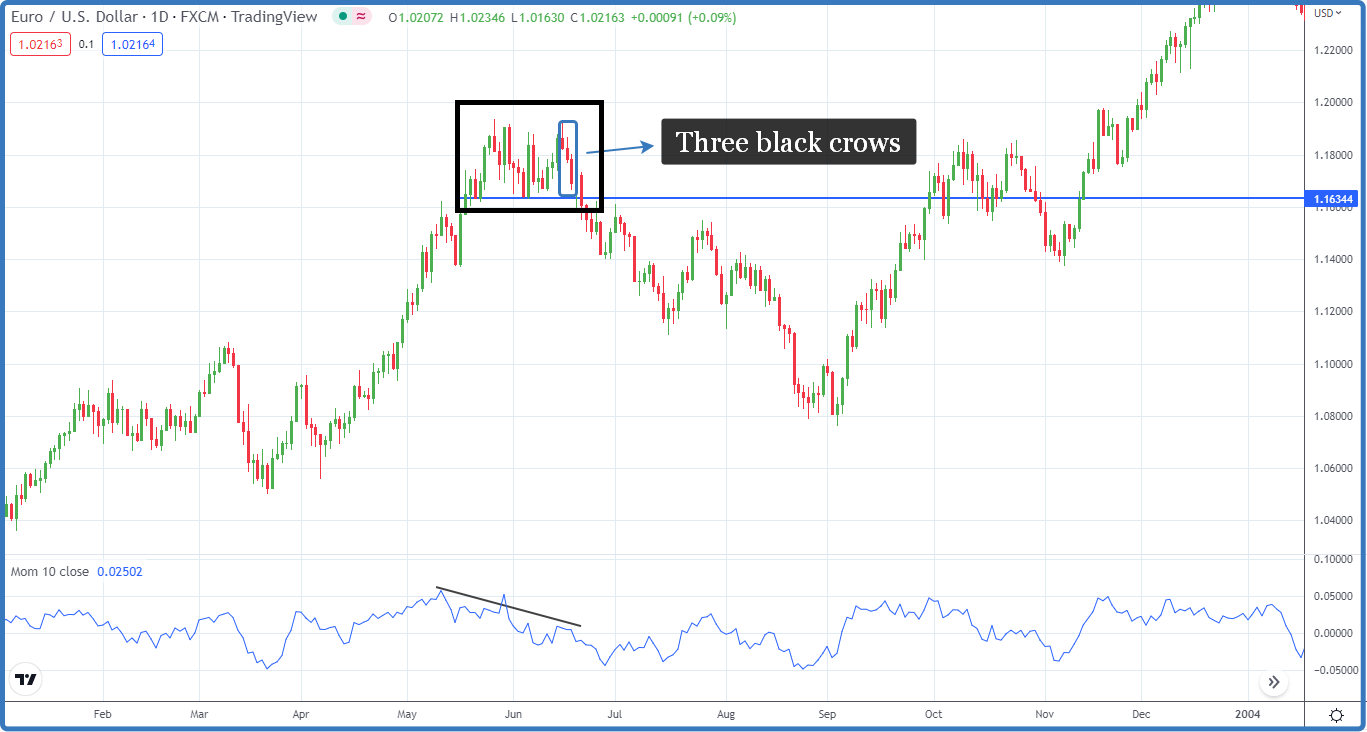 Triple Top Pattern: How to Trade and Examples - Srading.com