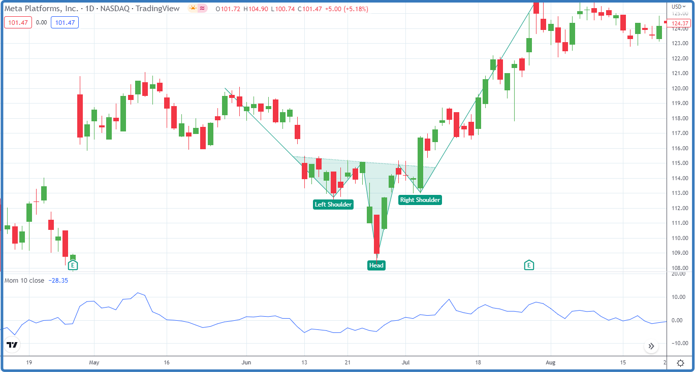 Head and Shoulders Pattern Types, How to Trade & Examples