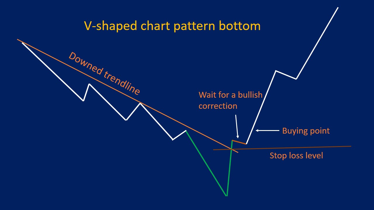 V-Shaped Patterns: How to Trade, and Examples - Srading.com