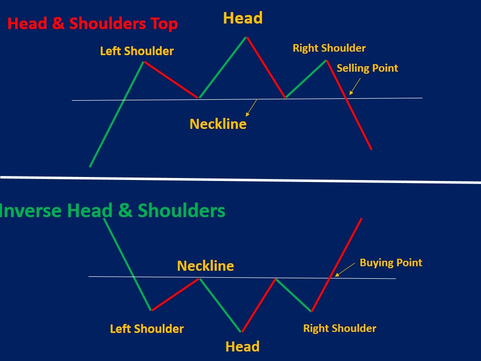 Head And Shoulders Pattern Types How To Trade And Examples 5991