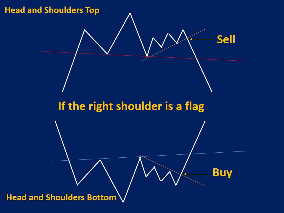 Head and Shoulders Pattern Types, How to Trade & Examples