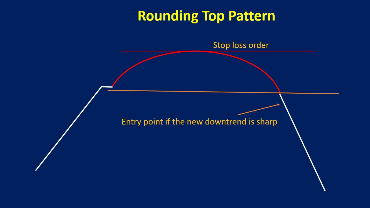 Rounding Top Pattern Guide and Examples