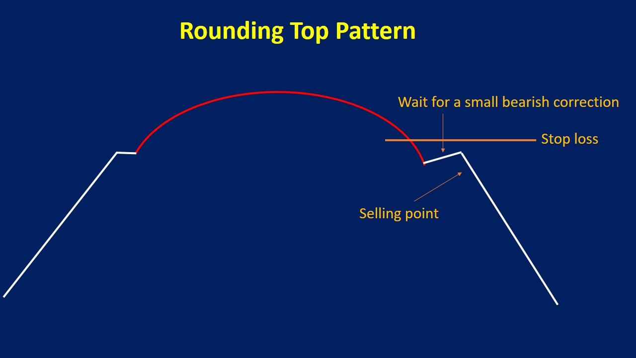 Rounding Top Pattern Guide and Examples