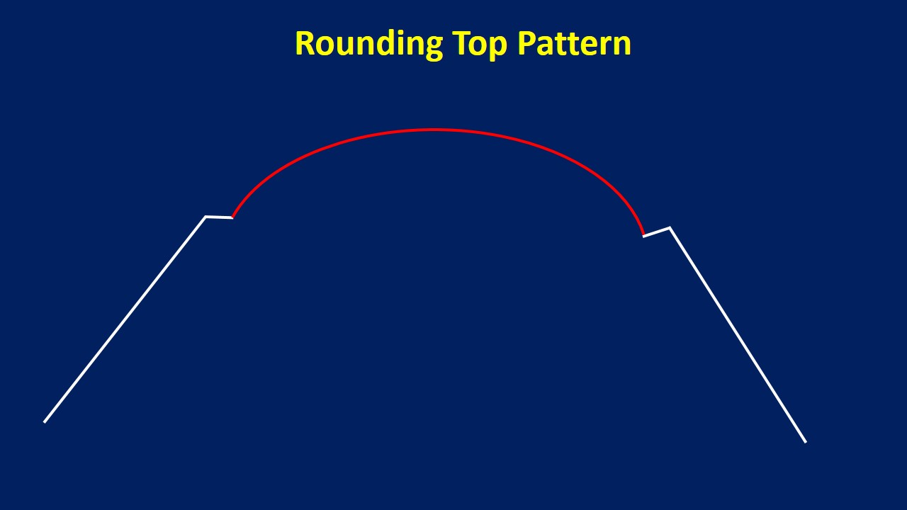 Rounding Top Pattern Guide and Examples