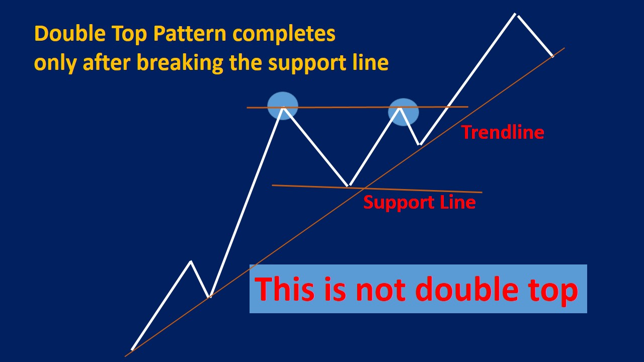 Double Top Pattern: How to Trade and Examples - Srading.com