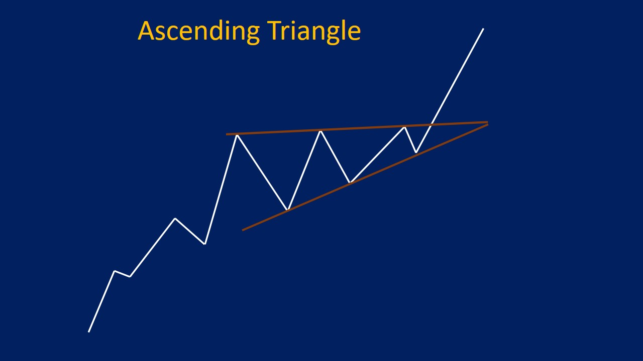 Triangle Pattern: Types, Trading Guide & Examples - Srading.com