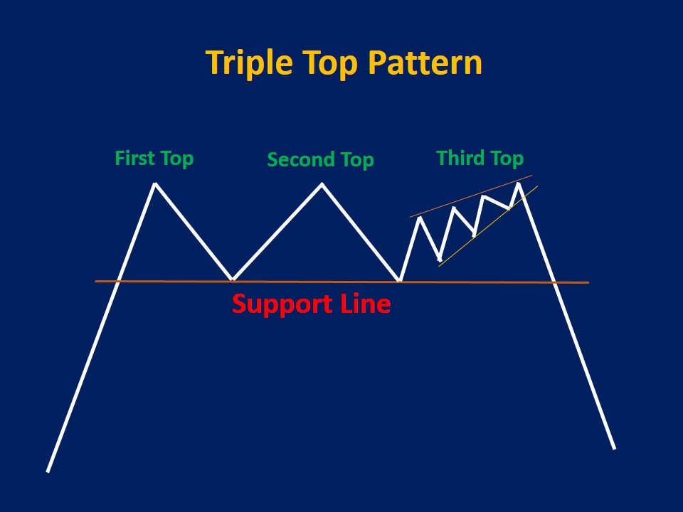 Triple Top Pattern: How to Trade and Examples - Srading.com