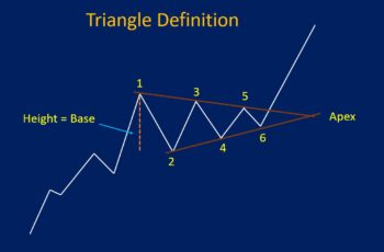 Triangle Pattern: Types, Trading Guide & Examples