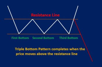 Triple Bottom Pattern: How to Trade & Examples