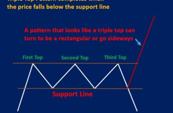Triple Top Pattern: How to Trade and Examples