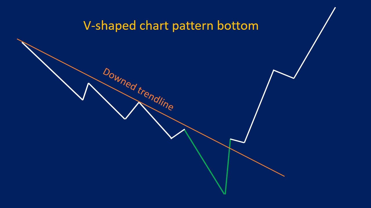 V-Shaped Patterns: How to Trade, and Examples - Srading.com