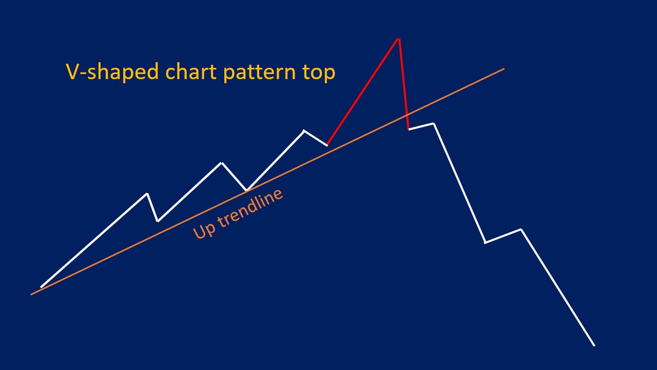 V Shaped Patterns How To Trade And Examples Srading