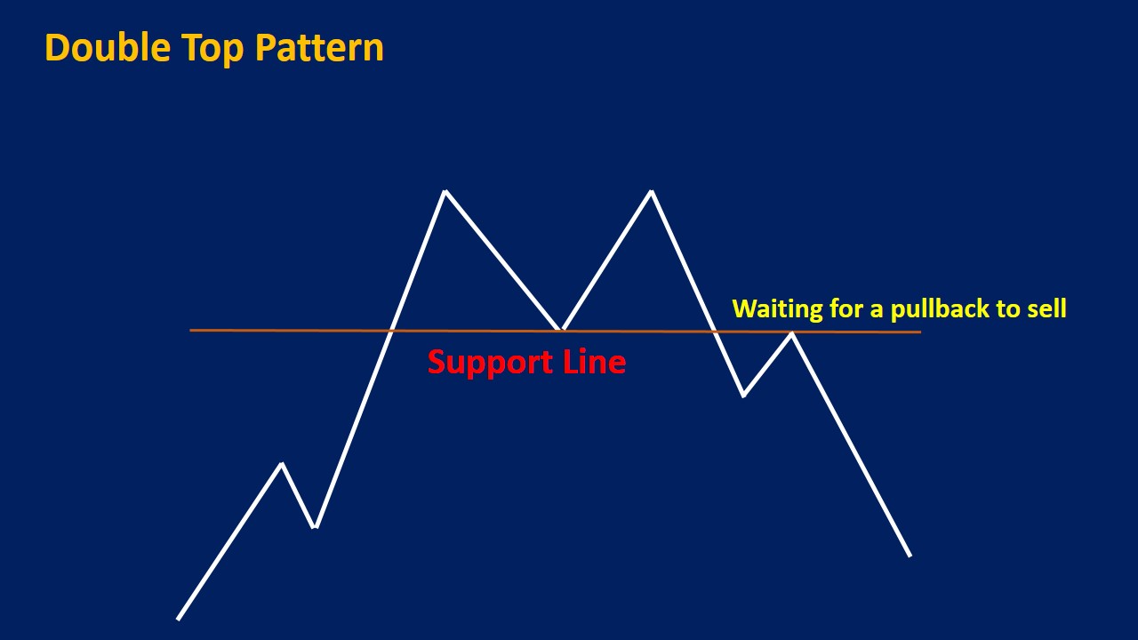 double-top-pattern-how-to-trade-and-examples-srading