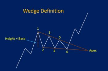 Wedge Pattern: Rising & Falling Wedges, Plus Examples