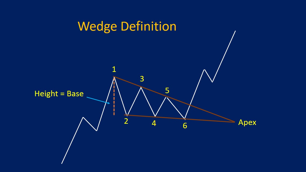 falling wedge pattern on options chart