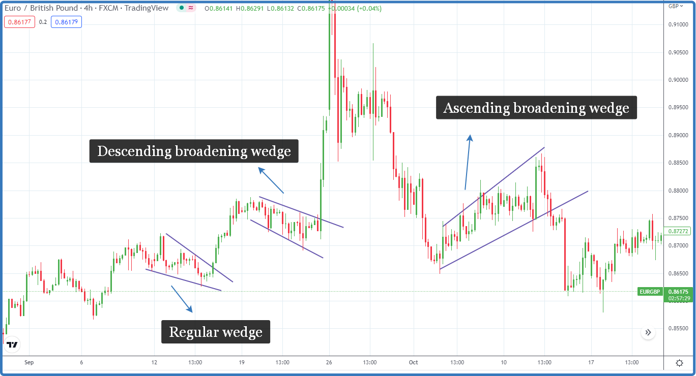 Broadening Wedge Pattern: Types, Strategies & Examples - Srading.com