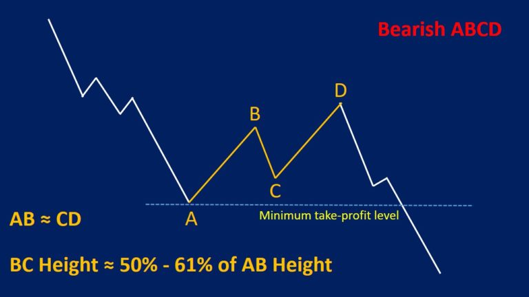 Abcd Pattern Trading