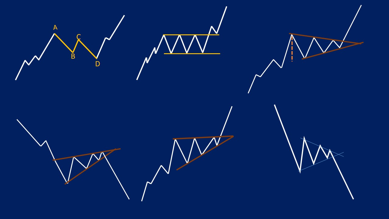 Introduction to Chart Patterns - Continuation and reversal patterns