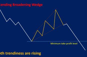 Broadening Wedge Pattern: Types, Strategies & Examples