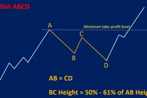 ABCD Pattern: Trading Strategy and Examples