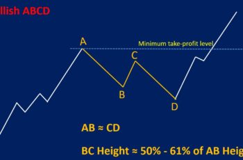 ABCD Pattern: Trading Strategy and Examples