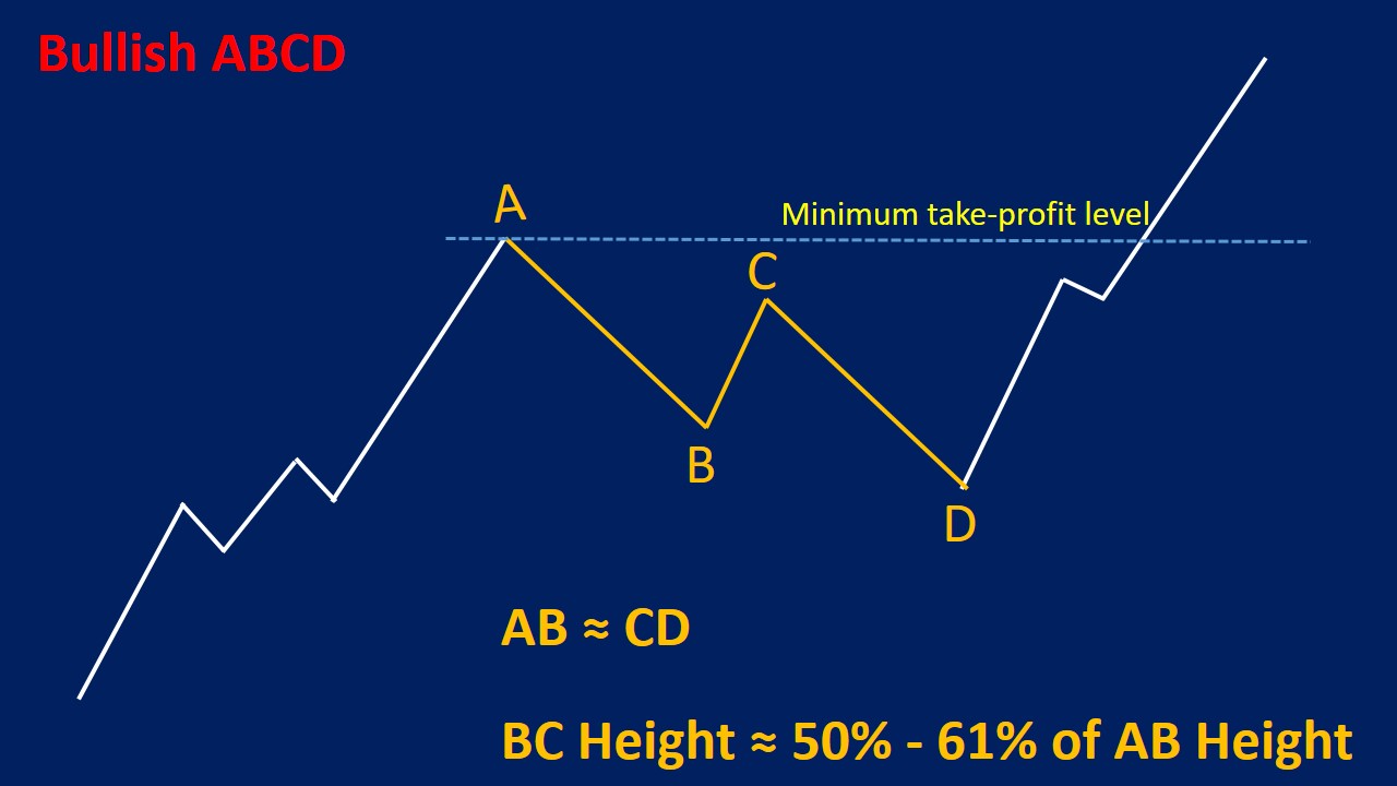 ABCD Pattern: Trading Strategy And Examples - Srading.com