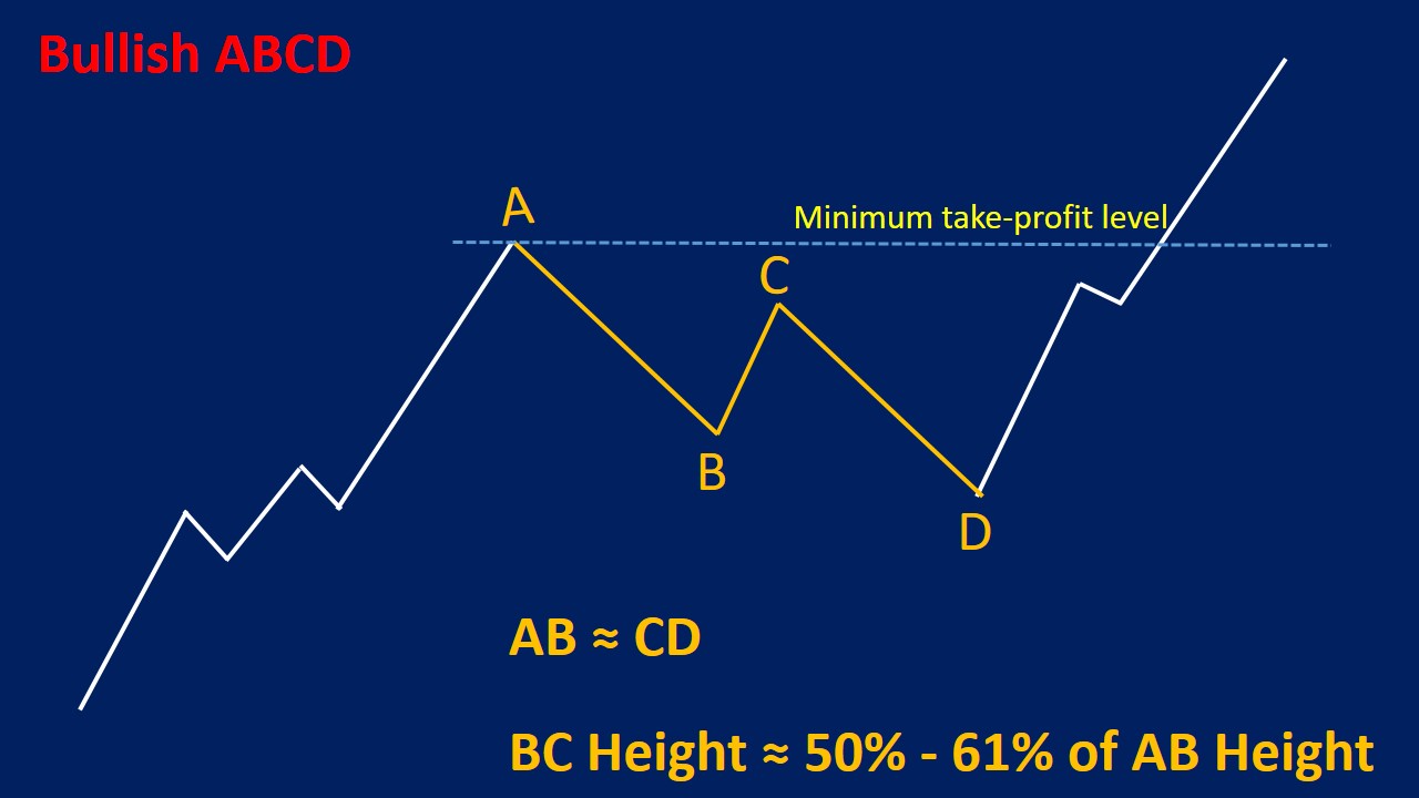 ABCD Pattern Trading Strategy And Examples Srading