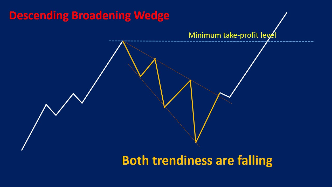 Broadening Wedge Pattern: Types, Strategies Examples, 56% OFF