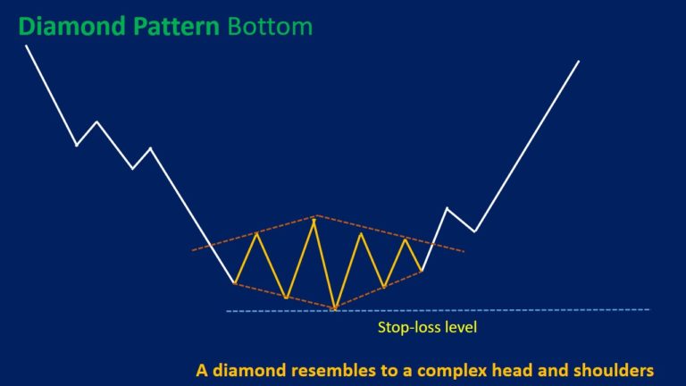 Diamond Chart Pattern Explained [Example Included] - Srading.com