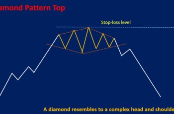 Diamond Chart Pattern Explained [Example Included]