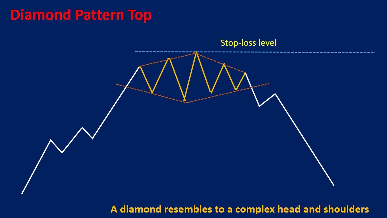 Diamond Chart Pattern