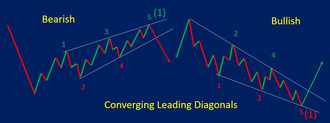 Elliott Wave Theory Guide for Beginners - Srading.com