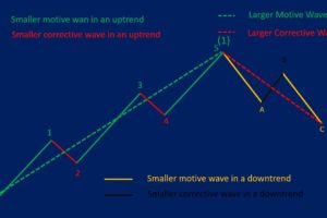 Elliott Wave Theory Guide for Beginners