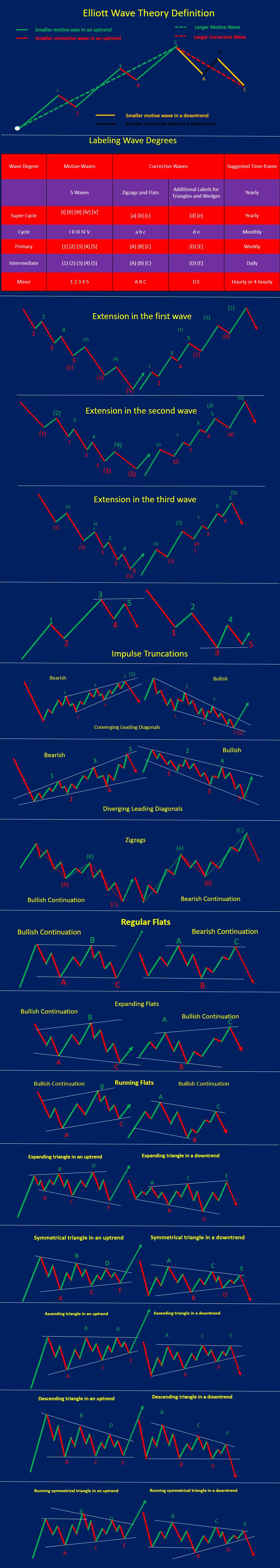 Elliott Wave Theory Guide For Beginners - Srading.com